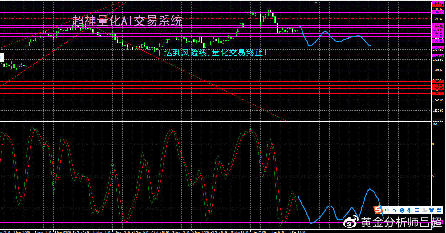 （黄金分析师吕超）黄金空头逐渐发力，金价有望再探千七关口