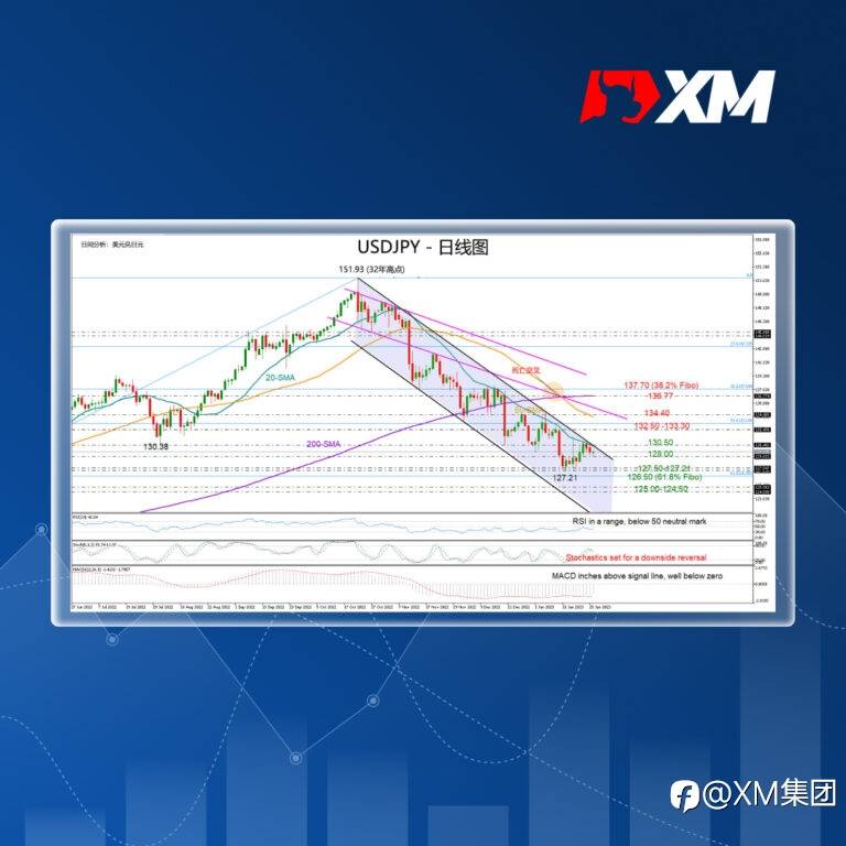 技术分析 – USDJPY受限于看跌区间，129.00关口提供支撑