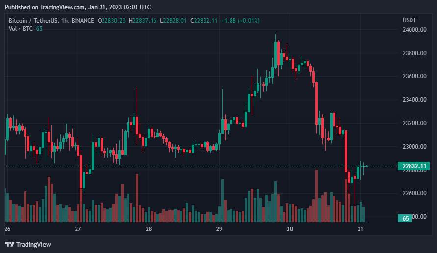 Giá Coin hôm nay 31/01: Bitcoin điều chỉnh về dưới $ 23.000, altcoin đỏ lửa, chứng khoán Mỹ giảm điểm khi thị trường chờ đợi đợt nâng lãi suất tiếp theo từ Fed