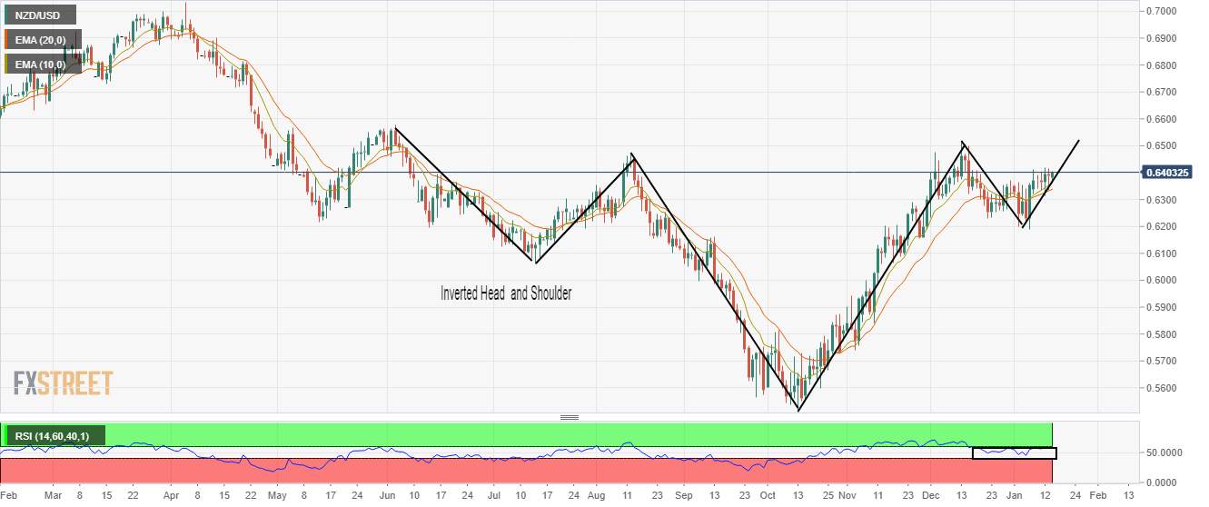 NZD/USD PRICE ANALYSIS: NEEDS A BREAKOUT OF INVERTED H&S FOR A FRESH UPSIDE16 January 2023, 03:54