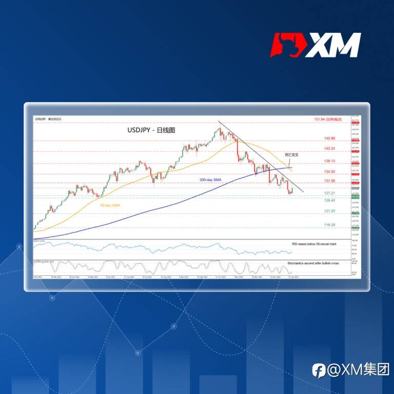 技术分析 – USDJPY在趋势线受阻