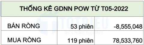 Cổ phiếu POW 2023: Breakout trendline, vững tay chèo
