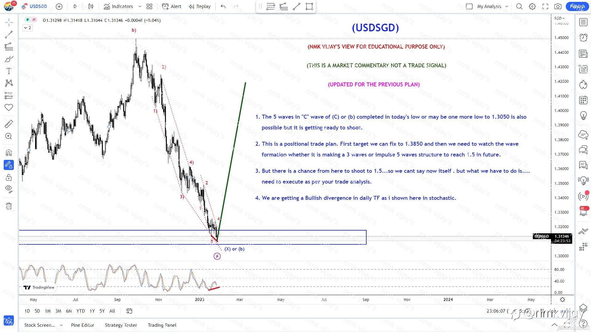 USDSGD-Getting ready to shoot for 1.5 ?