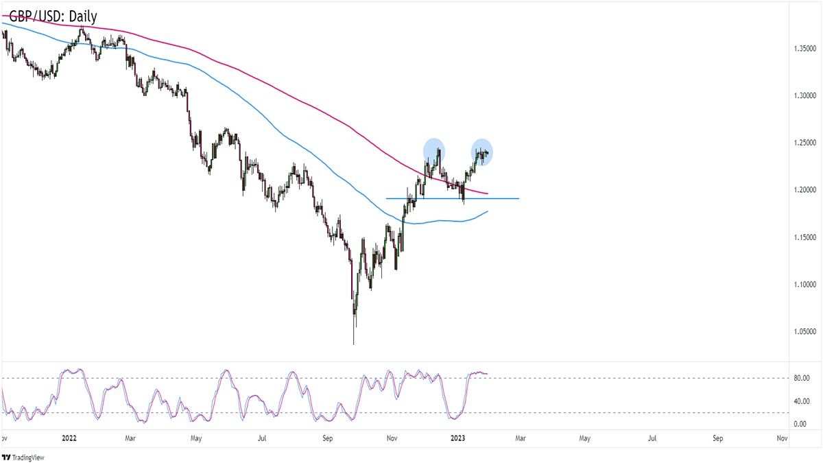Cặp GBP/USD Hình Thành Đỉnh Đôi Tiềm Năng Trên Khung 1D