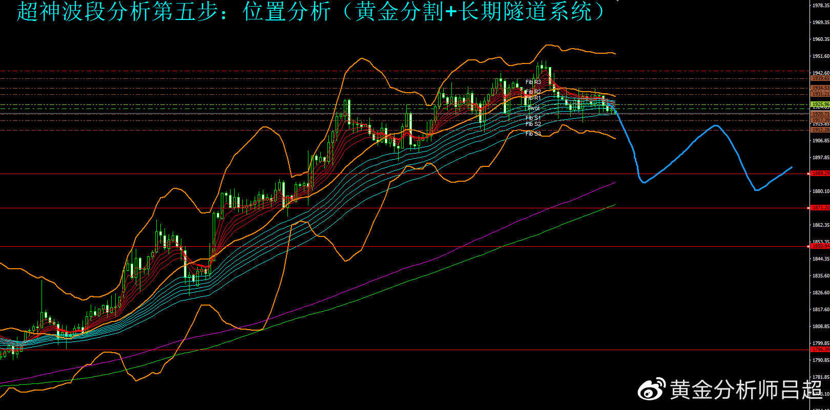 （黄金分析师吕超）金价开始走弱，谨防获利抛售狂潮
