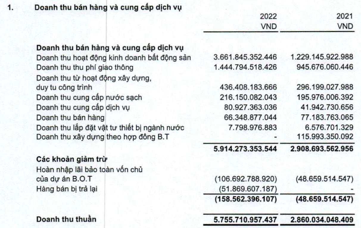 CII: Doanh thu hàng nghìn tỷ nhưng lãi ròng vỏn vẹn 4 tỷ đồng trong quý 4, vay nợ gần 15.000 tỷ đồng