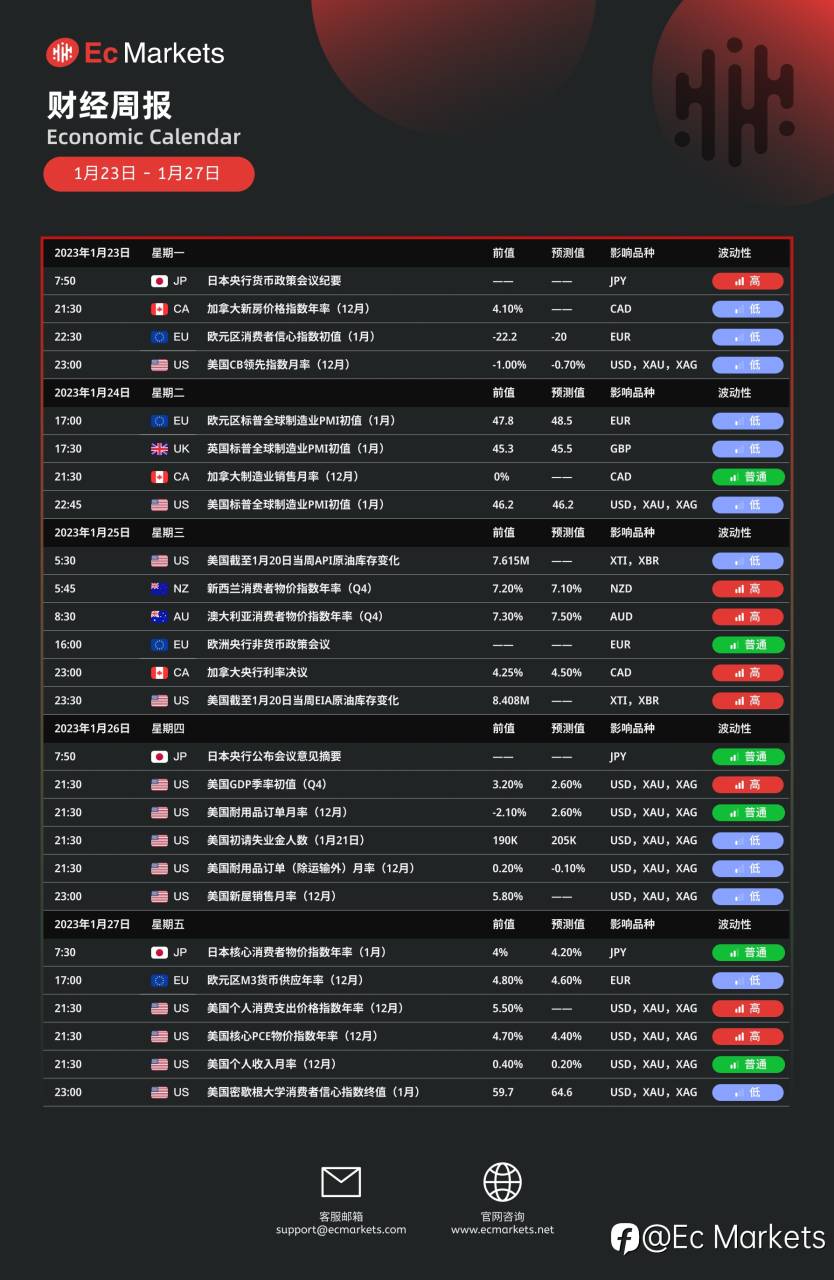 Ec Markets财经周报1月23日-1月27日