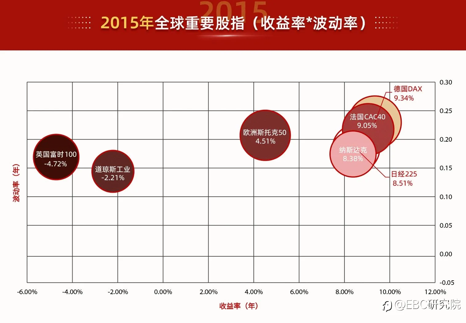 EBC研究院｜不平凡的「2022」——股指投资，有「风险-回报」最优解吗？