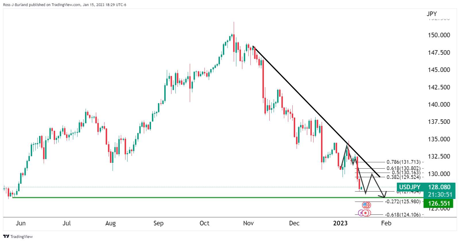 USD/JPY PRICE ANALYSIS: ALL EYE SON THE BOJ, BULLS NEED TO COMMIT AT KEY H1 SUPPORT AREA18 January 2023, 00:12