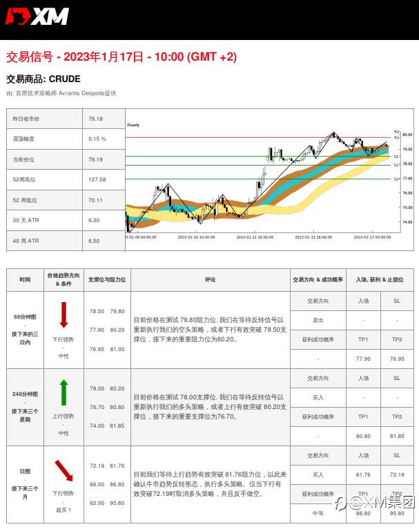 1/17 交易信号 - 原油