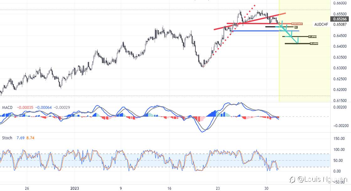 AUDCHF