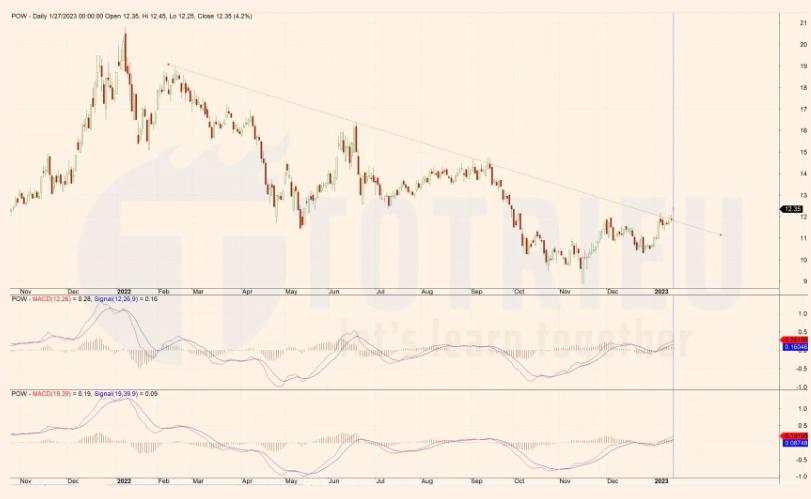 Cổ phiếu POW 2023: Breakout trendline, vững tay chèo