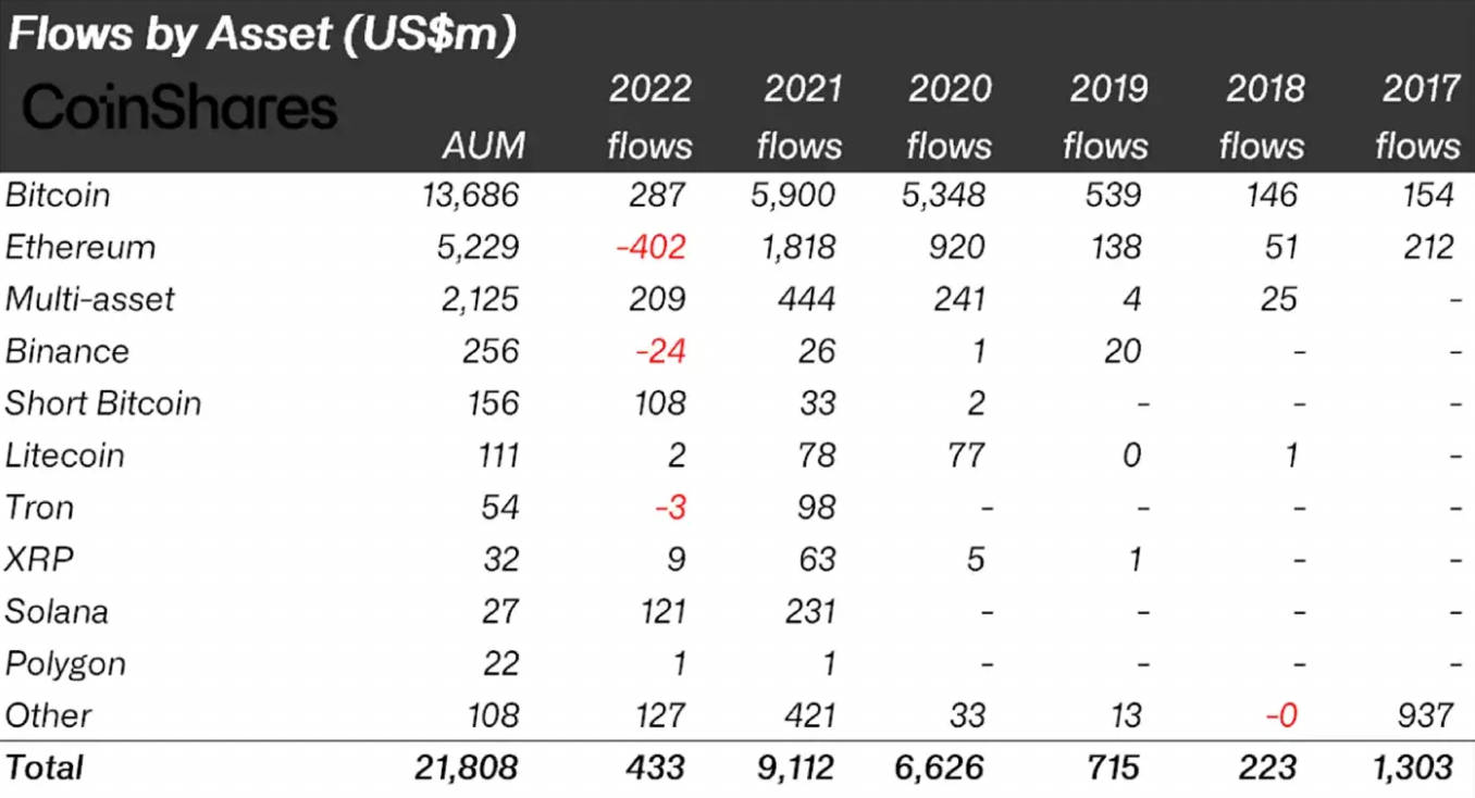 Dòng tiền đổ vào thị trường của các quỹ crypto trong năm 2022 giảm 95% so với 2021