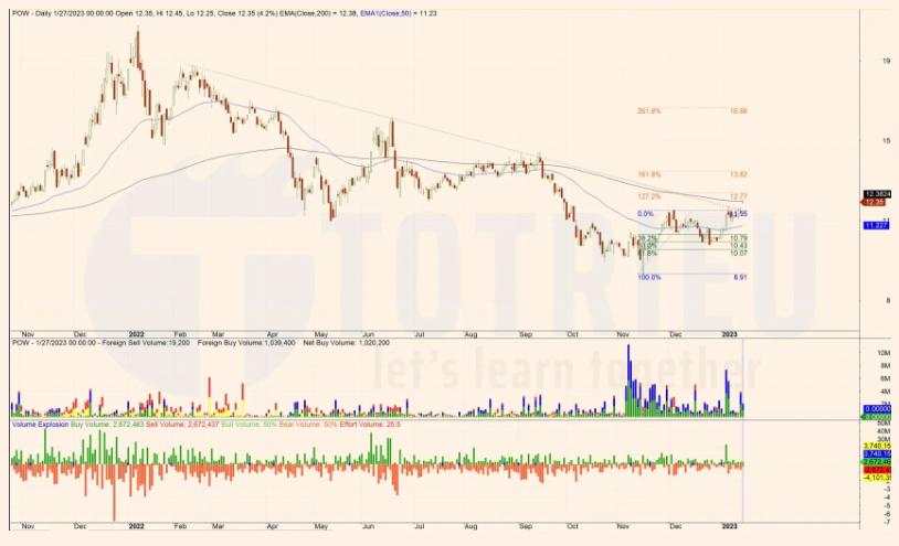 Cổ phiếu POW 2023: Breakout trendline, vững tay chèo