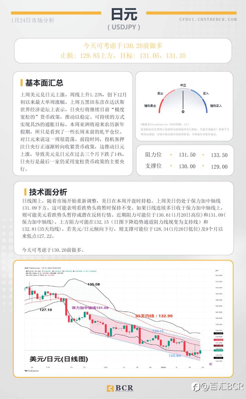 BCR每日早评及分析- 2023年1月24日