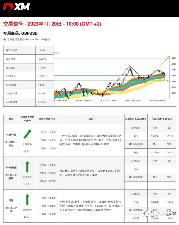 1/20 交易信号 - GBPUSD