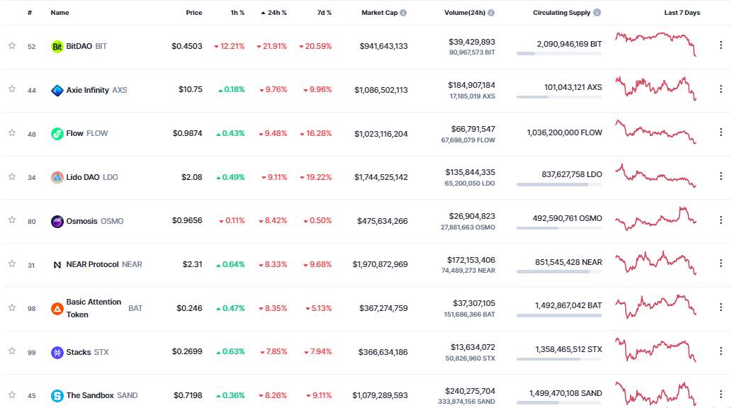 Giá Coin hôm nay 31/01: Bitcoin điều chỉnh về dưới $ 23.000, altcoin đỏ lửa, chứng khoán Mỹ giảm điểm khi thị trường chờ đợi đợt nâng lãi suất tiếp theo từ Fed