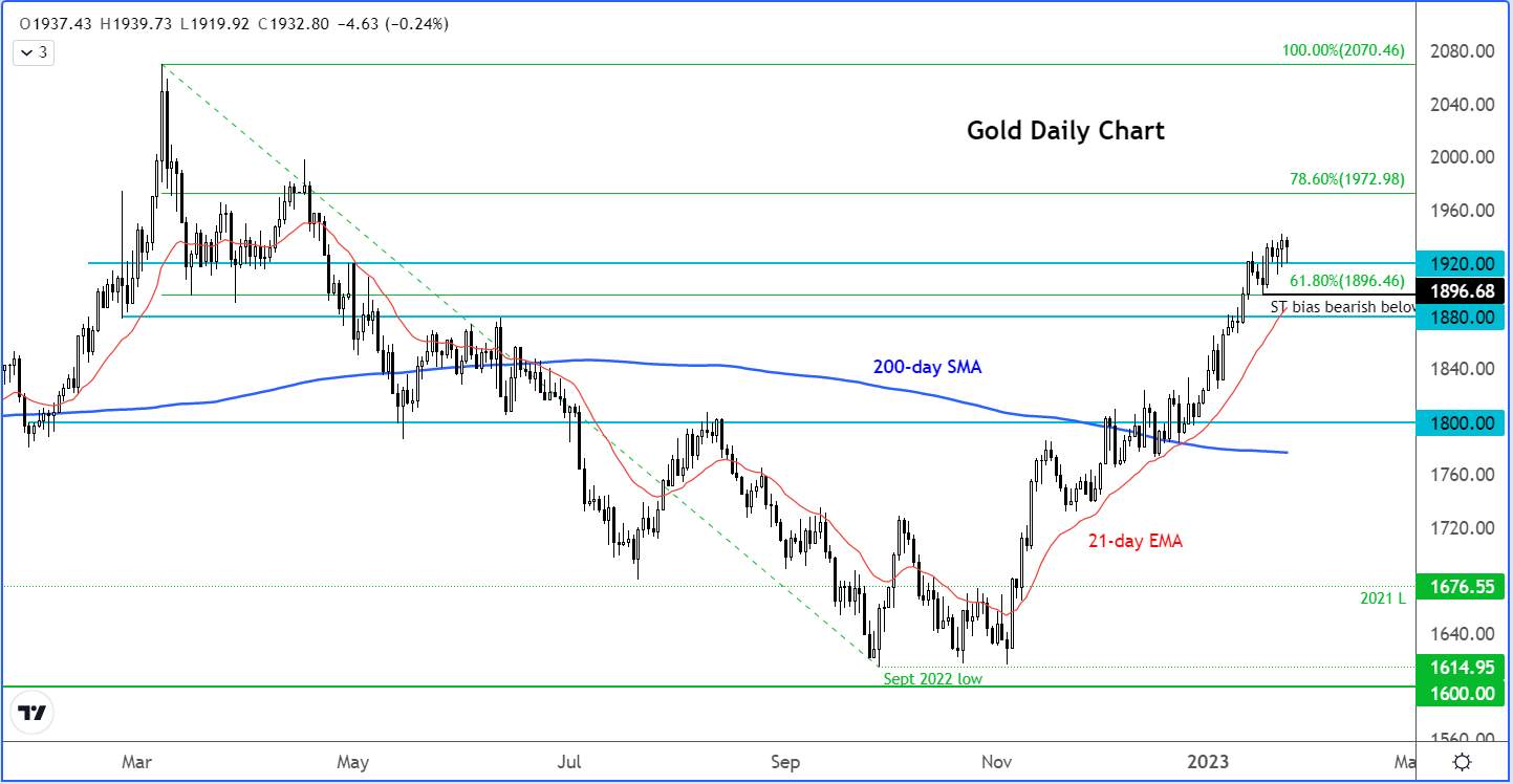Gold steady as yields and dollar remain undermined
