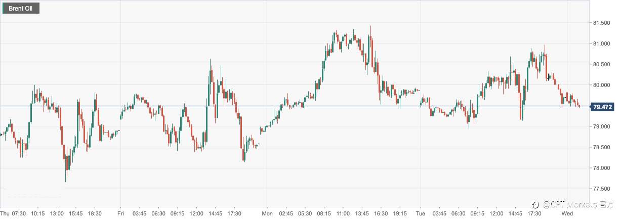 CPT Markets：EIA上调石油消费增长预期提振油价！日内关注EIA数据及周四美国CPI数据