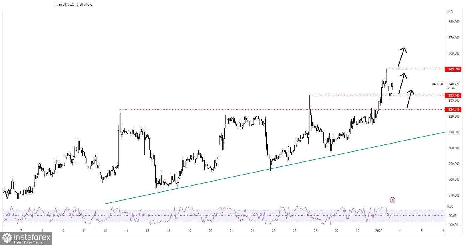 Emas retest 1.833 key support