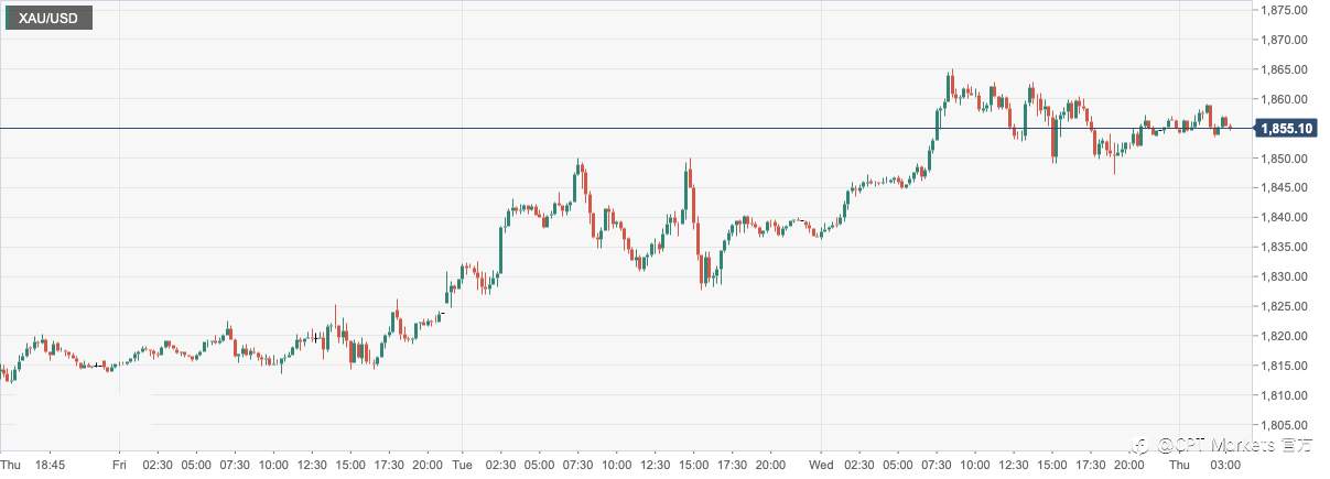 CPT Markets : 美国ISM制造业数据萎缩令金价连四阳！日内迎来小非农和美国初请失业金人数
