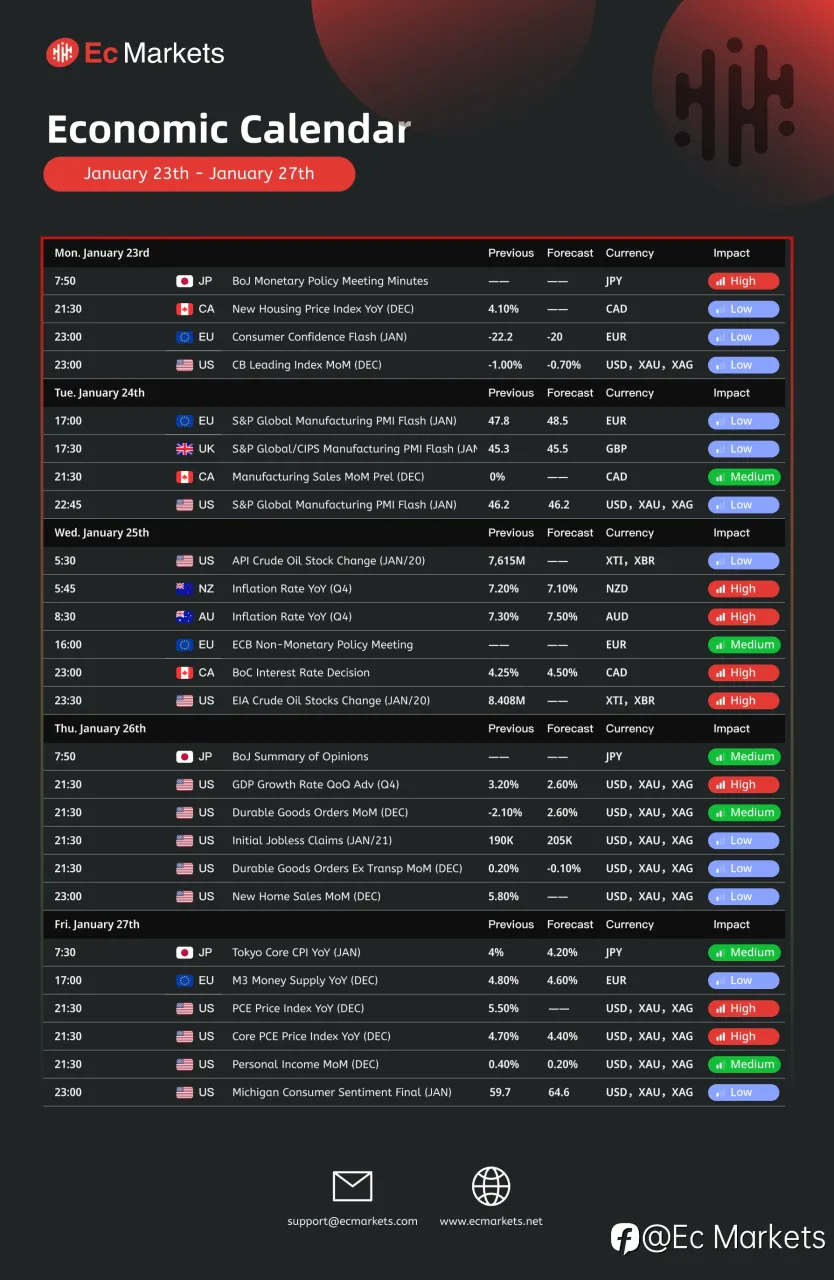 Ec Markets财经周报1月23日-1月27日