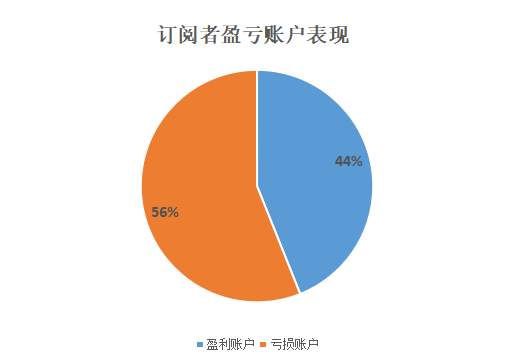 2022社区月度报告圆满收官，大家交易表现如何？