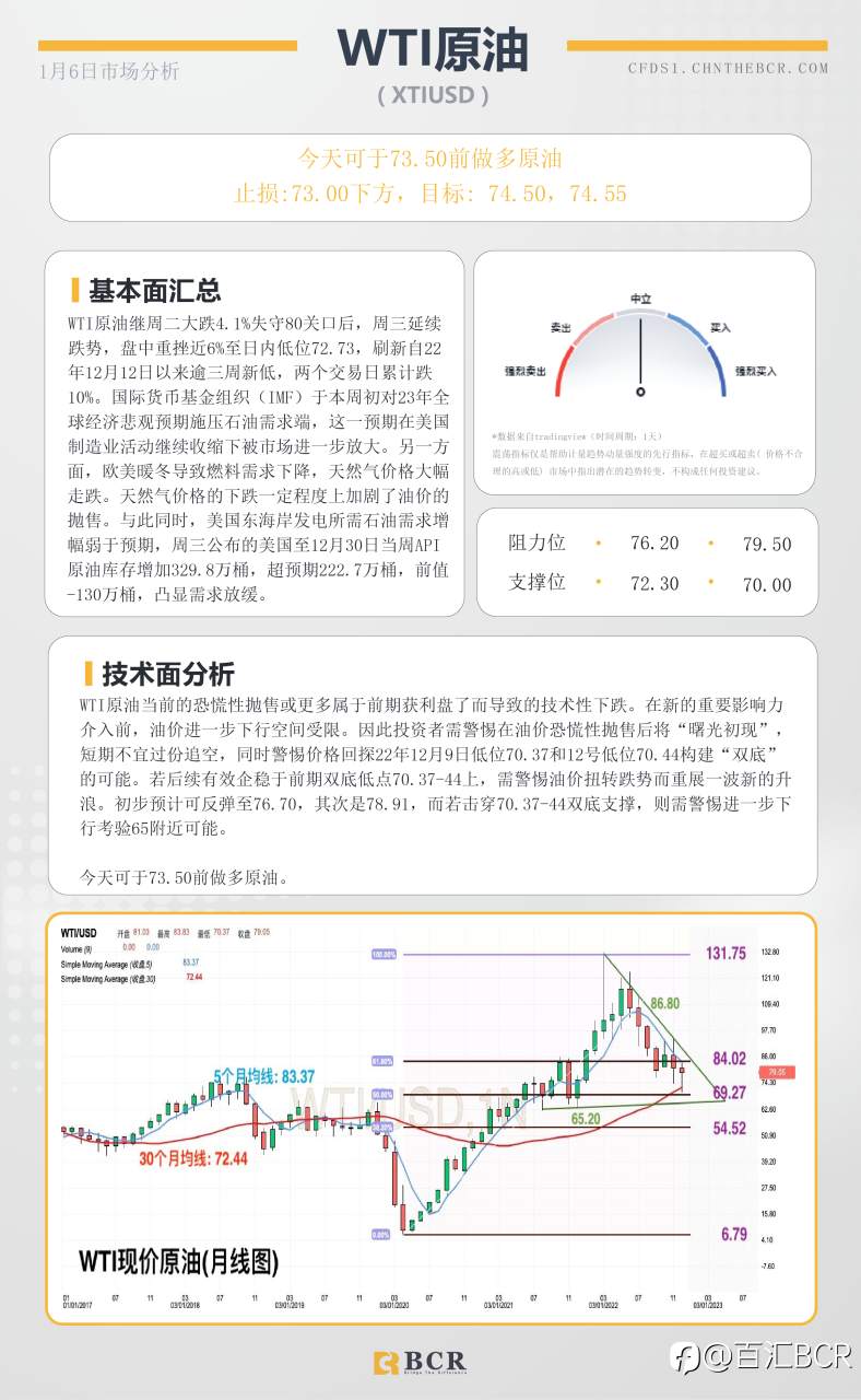 BCR每日早评及分析- 2023年1月6日