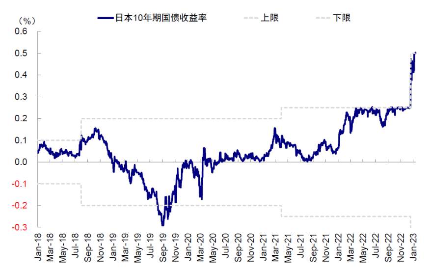 行业动态 | “寡妇交易”来袭，日本央行会放弃 YCC 吗？
