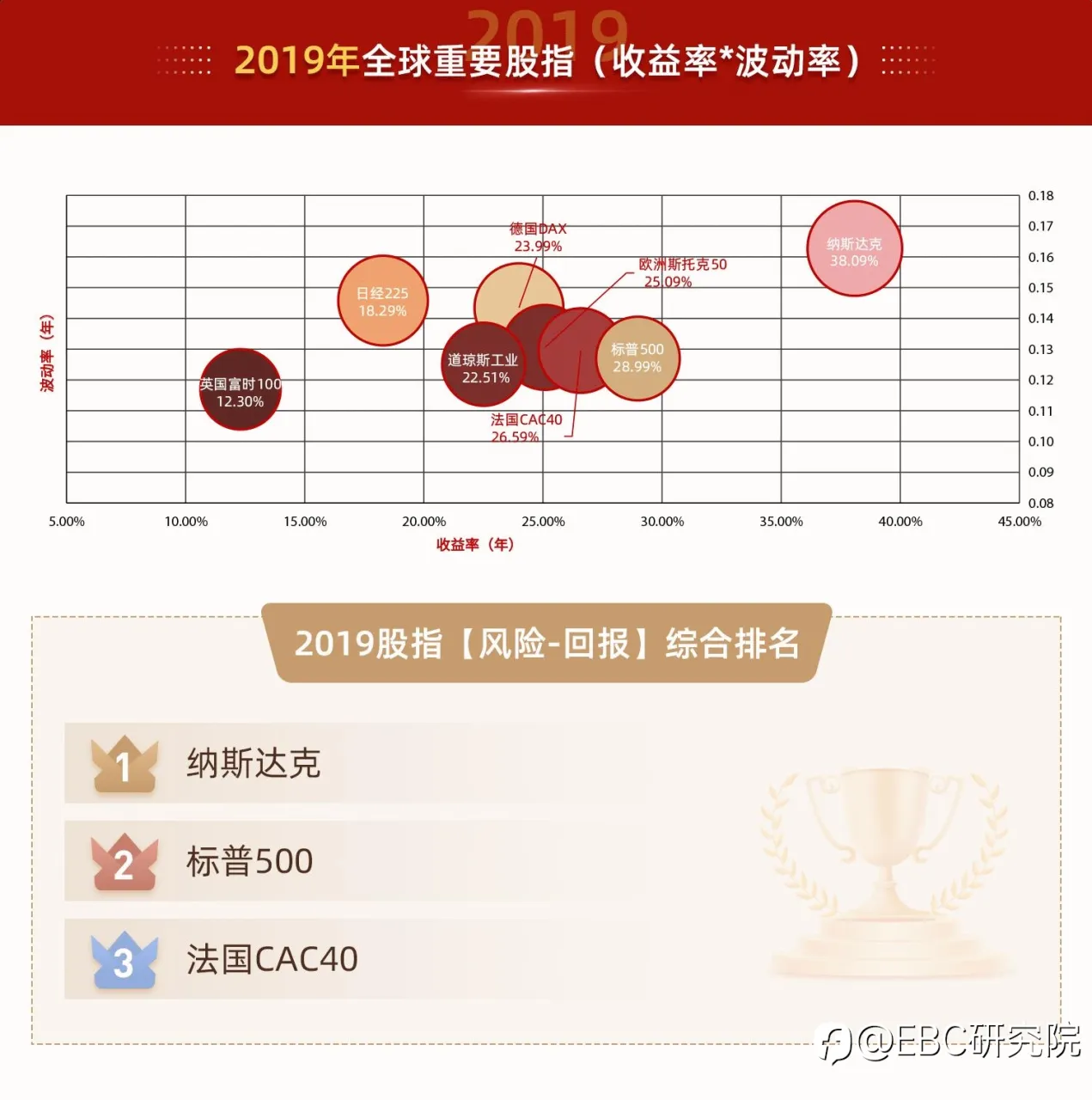 EBC研究院｜不平凡的「2022」——股指投资，有「风险-回报」最优解吗？