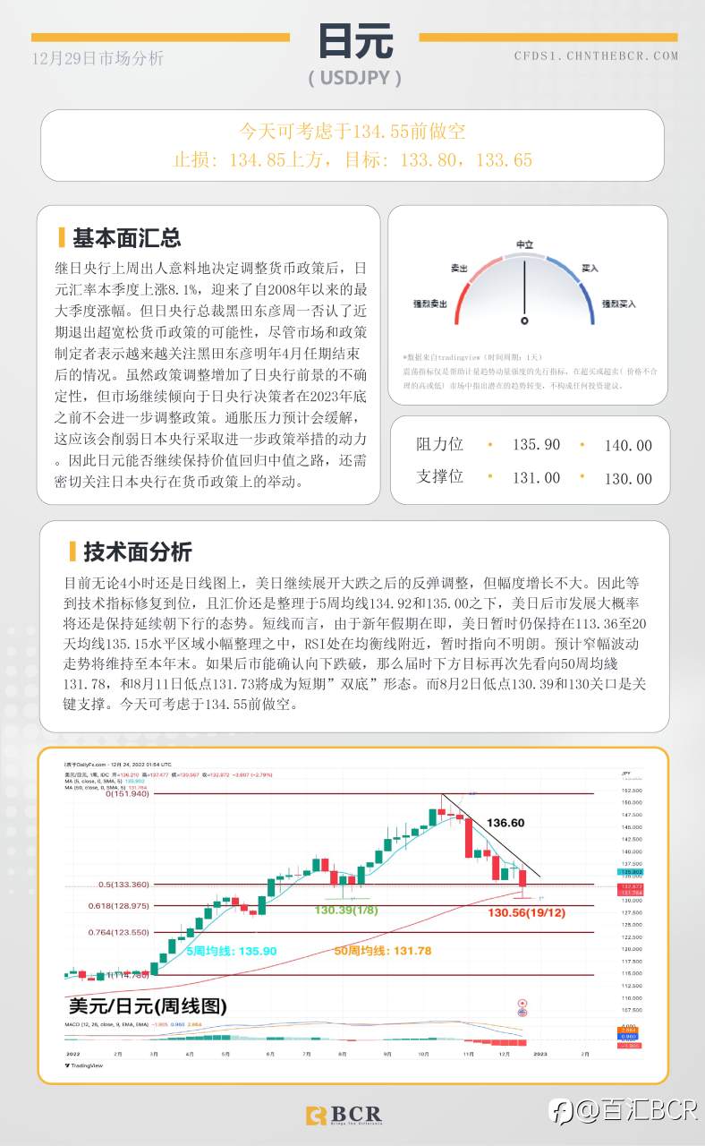BCR每日早评及分析- 2022年12月29日