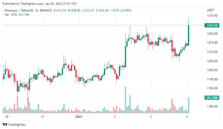 Giá Coin hôm nay 04/01: Bitcoin duy trì giá quanh $ 16.700, altcoin khởi sắc khi chứng khoán Mỹ giảm điểm trong phiên đầu tiên của năm 2023