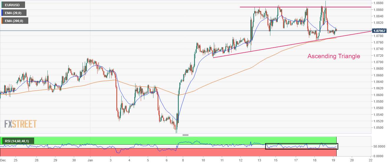 EUR/USD SCALES ABOVE 1.0800 AS USD INDEX EASES, ECB LAGARDE’S SPEECH IN FOCUS