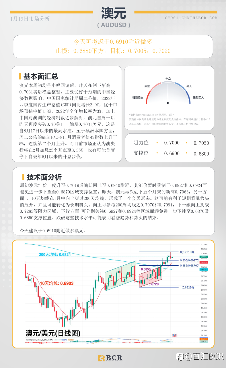 BCR每日早评及分析- 2023年1月19日