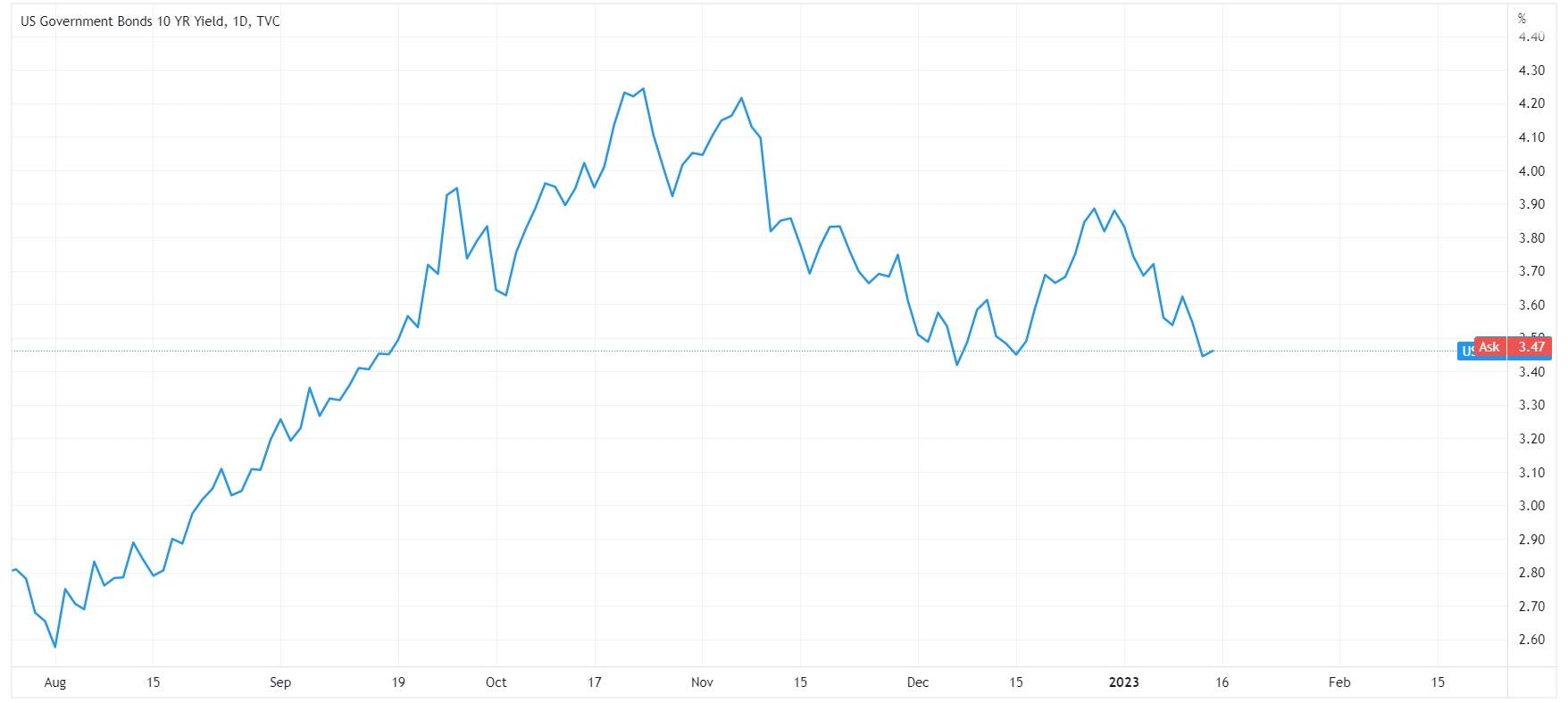 ATFX恒指追踪 美国通胀回落后恒指持稳 恒指月内上试22,000？