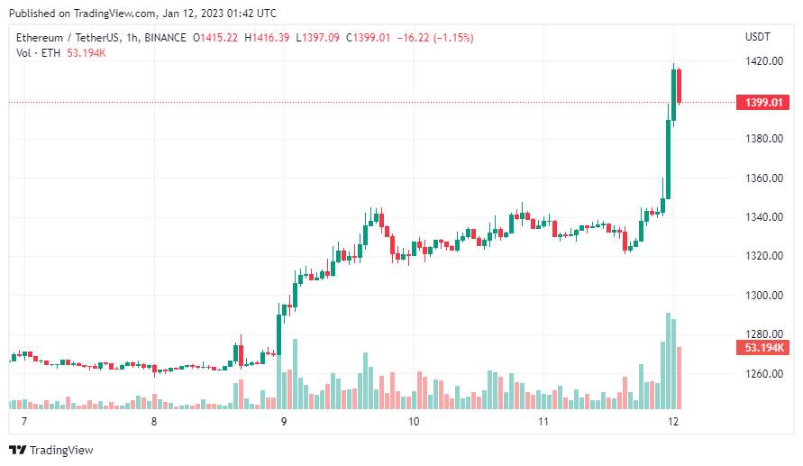 Giá Coin hôm nay 12/01: Bitcoin bất ngờ vượt vùng $ 18.000, altcoin tăng mạnh khi thị trường chờ đợi dữ liệu CPI vào tối nay