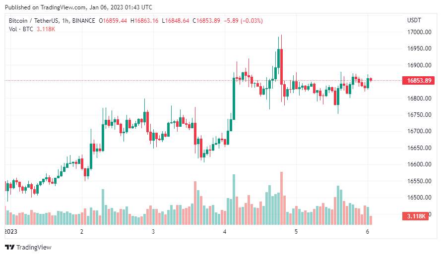 Giá Coin hôm nay 06/01: Bitcoin tiếp tục hành động giá đi ngang quanh $ 16.800, altcoin diễn biến trái chiều khi chứng khoán Mỹ trên đà ghi nhận tuần sụt giảm thứ 5 liên tiếp