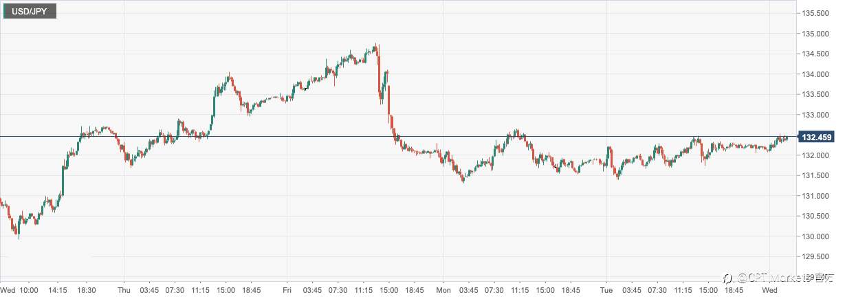 CPT Markets：日本12月东京通胀压力回温打压日元！英法两国经济数据获得改善