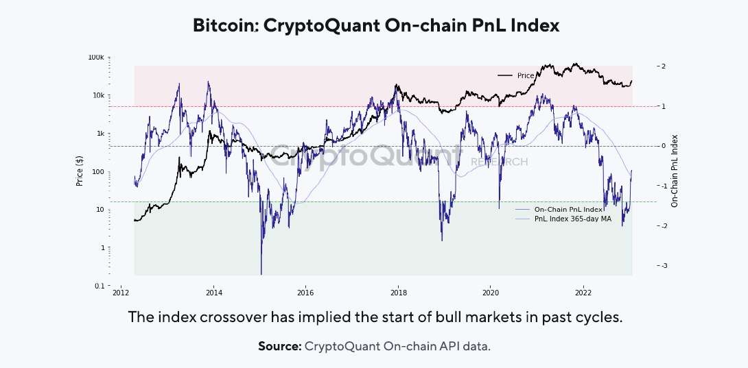 Giá Coin hôm nay 27/01: Bitcoin điều chỉnh về quanh $ 22.500, altcoin đỏ lửa trong khi chứng khoán Mỹ có tín hiệu khởi sắc