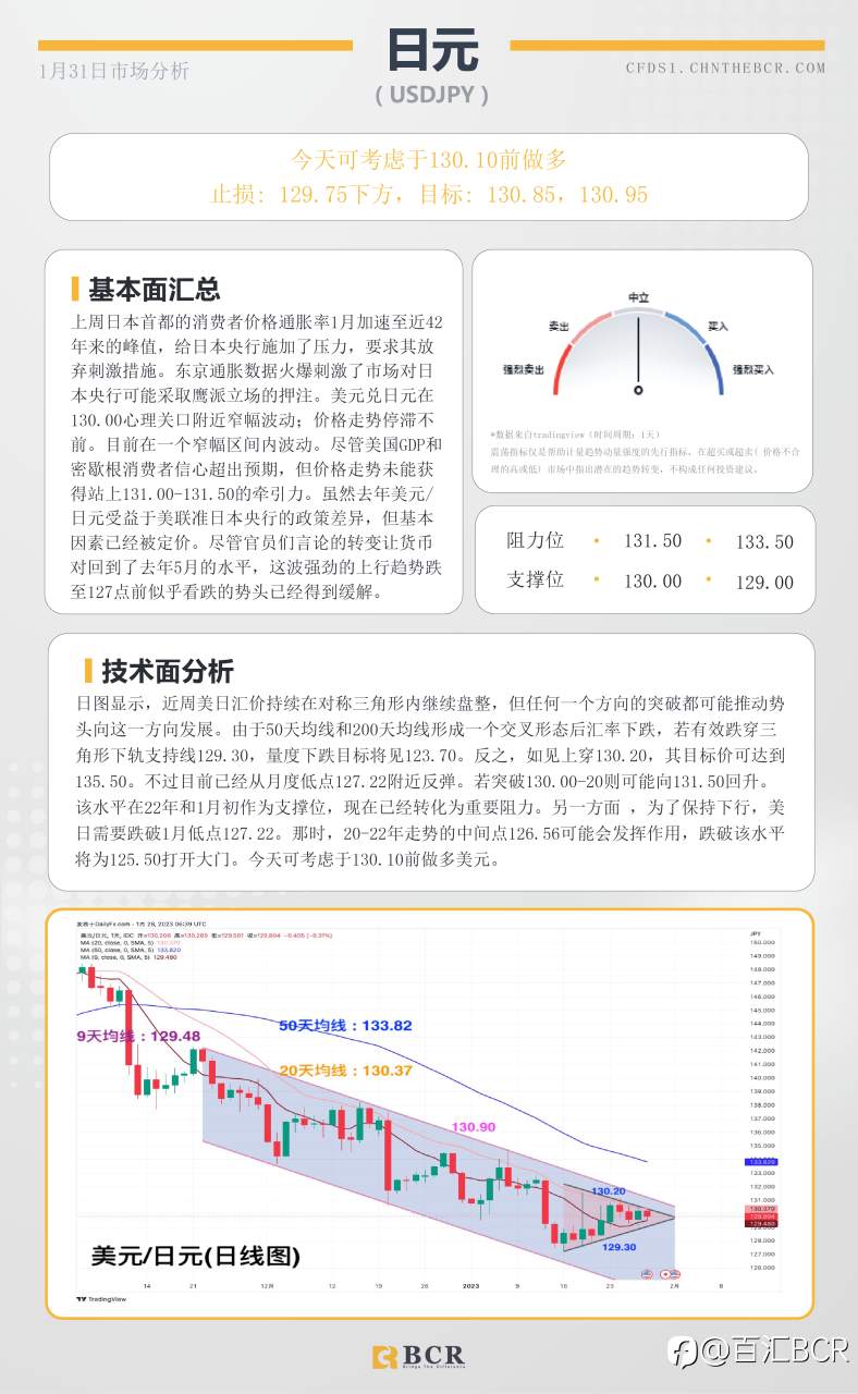 BCR每日早评及分析- 2023年1月31日