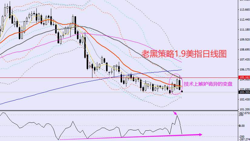 老黑策略：1.9外汇、黄金、原油分析策略