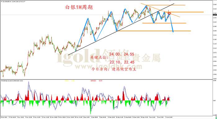 【日内策略】加息放缓预期升温 黄金多头步步紧逼
