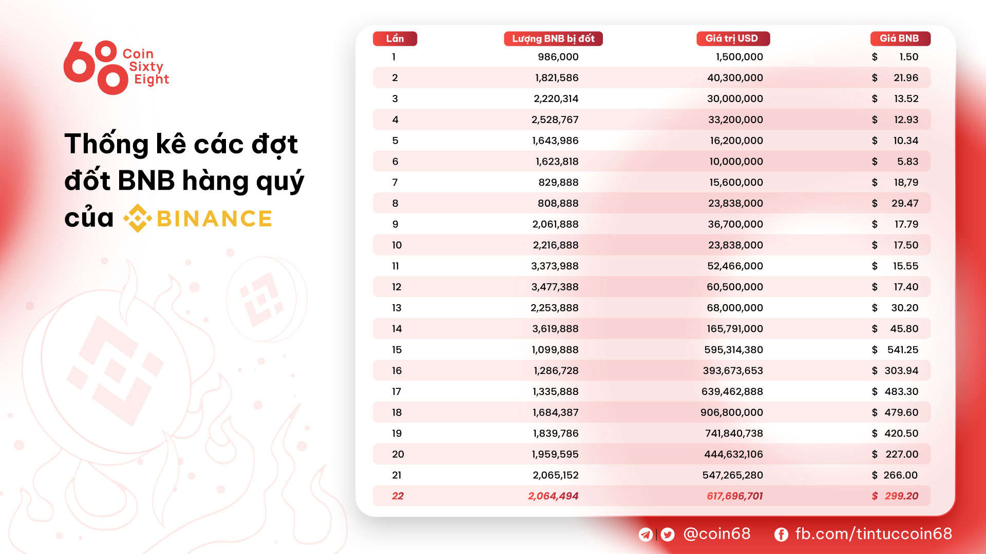 Binance hoàn thành đợt đốt BNB thứ 22, thiêu hủy 617 triệu USD