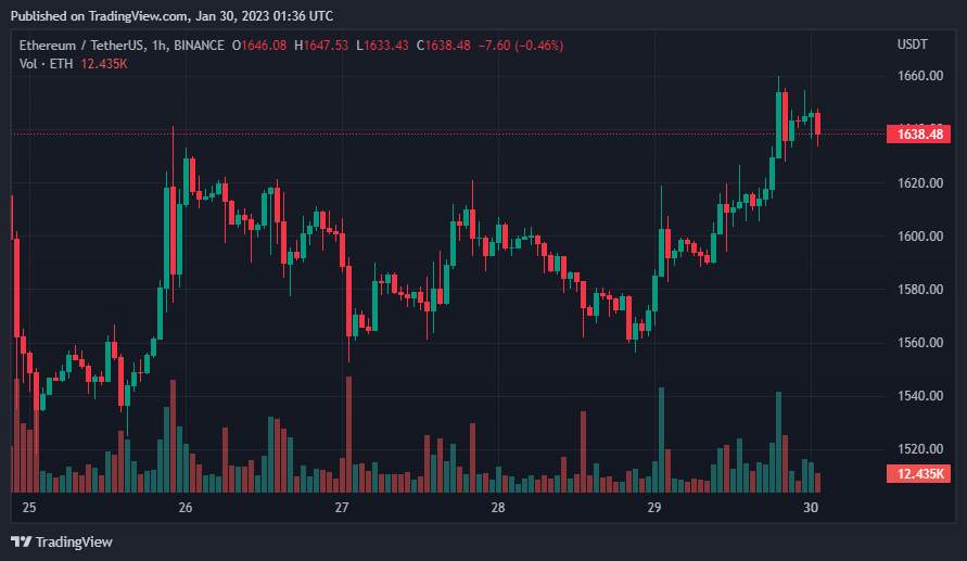 Giá Coin hôm nay 30/01: Bitcoin tiến sát $ 24.000, altcoin nối dài đà hồi phục khi chứng khoán Mỹ bước vào tuần báo cáo thu nhập quan trọng