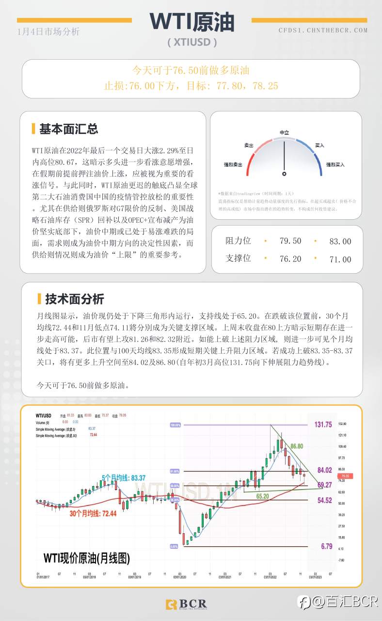 BCR每日早评及分析- 2023年1月4日