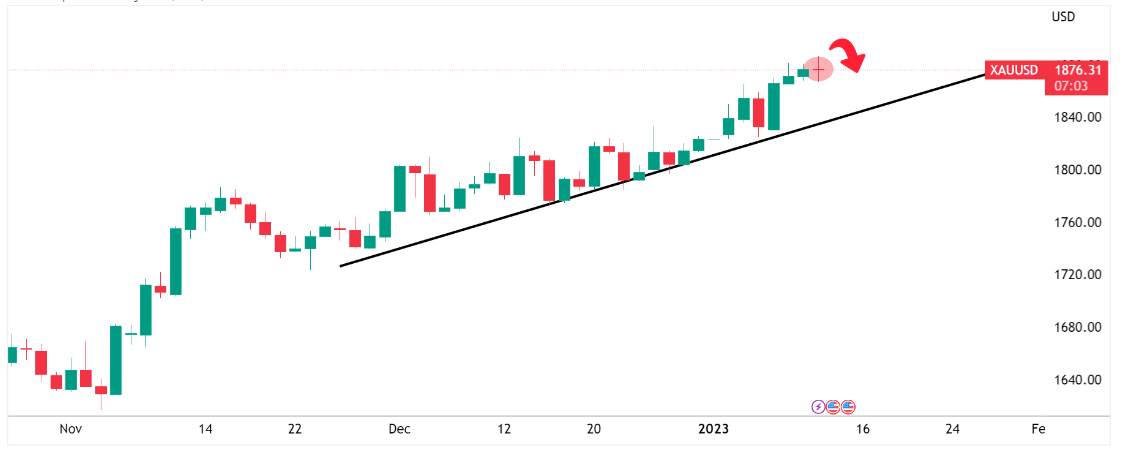 XAU/USD bearish head and shoulders in play, eyes on $1,850?? Tonight CPI!