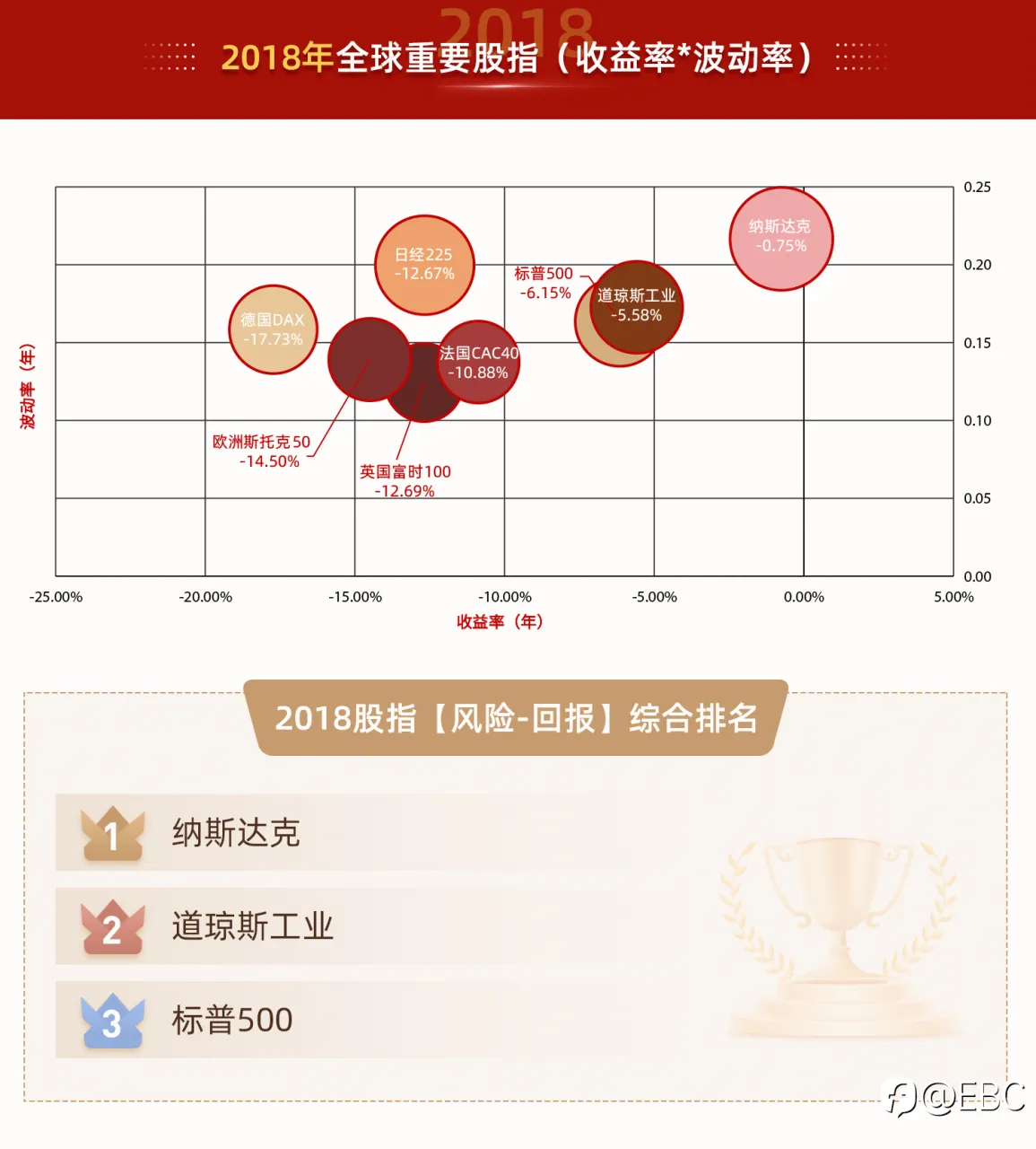 EBC研究院｜不平凡的「2022」——股指投资，有「风险-回报」最优解吗？