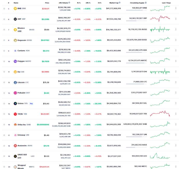 Giá Coin hôm nay 06/01: Bitcoin tiếp tục hành động giá đi ngang quanh $ 16.800, altcoin diễn biến trái chiều khi chứng khoán Mỹ trên đà ghi nhận tuần sụt giảm thứ 5 liên tiếp