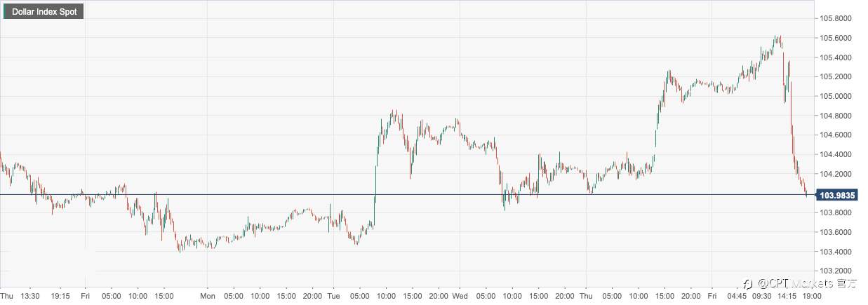 CPT Markets：美国12月非农整体强劲但美元未见涨势？欧元区11月零售销售改善提振欧元