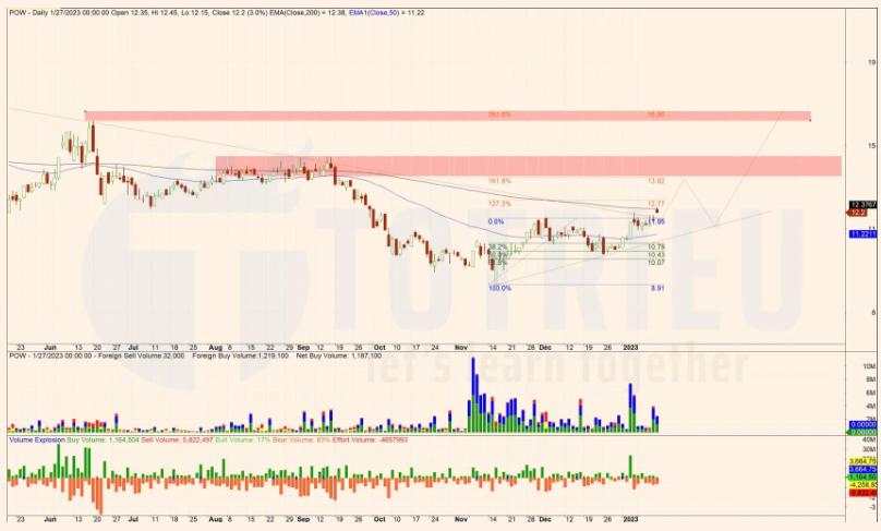 Cổ phiếu POW 2023: Breakout trendline, vững tay chèo